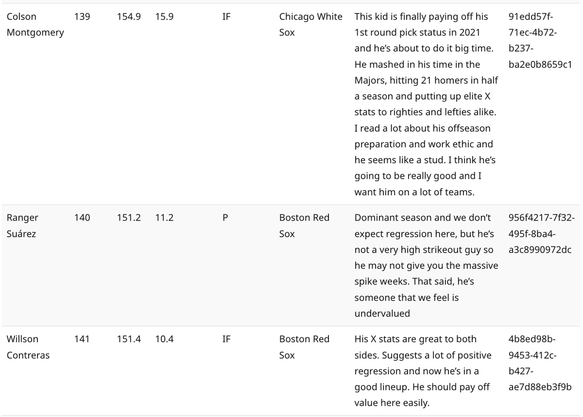 JustinMacmahan's tweet photo. Underdog may not care about draft games anymore, but I know the RGP community does! Stayed up late to get our MLB Best Ball rankings posted along with our strategy article. If you want writeups like this for every player in 2026 drafts, you can get our MLB membership for just $29 https://t.co/f2xPI8GlD8