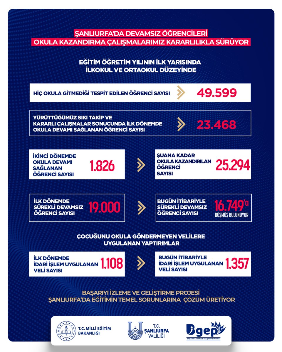 🔹Şanlıurfa’da temel eğitimde okula hiç gitmeyen sürekli devamsız durumdaki çocuklarımızın okula devamlarını sağlamaya yönelik çalışmalarımızı kararlılıkla sürdürüyoruz. 

▶️Yürüttüğümüz kapsamlı takip ve okula kazandırma çalışmaları sonucunda son dönemde yaklaşık 
1.826