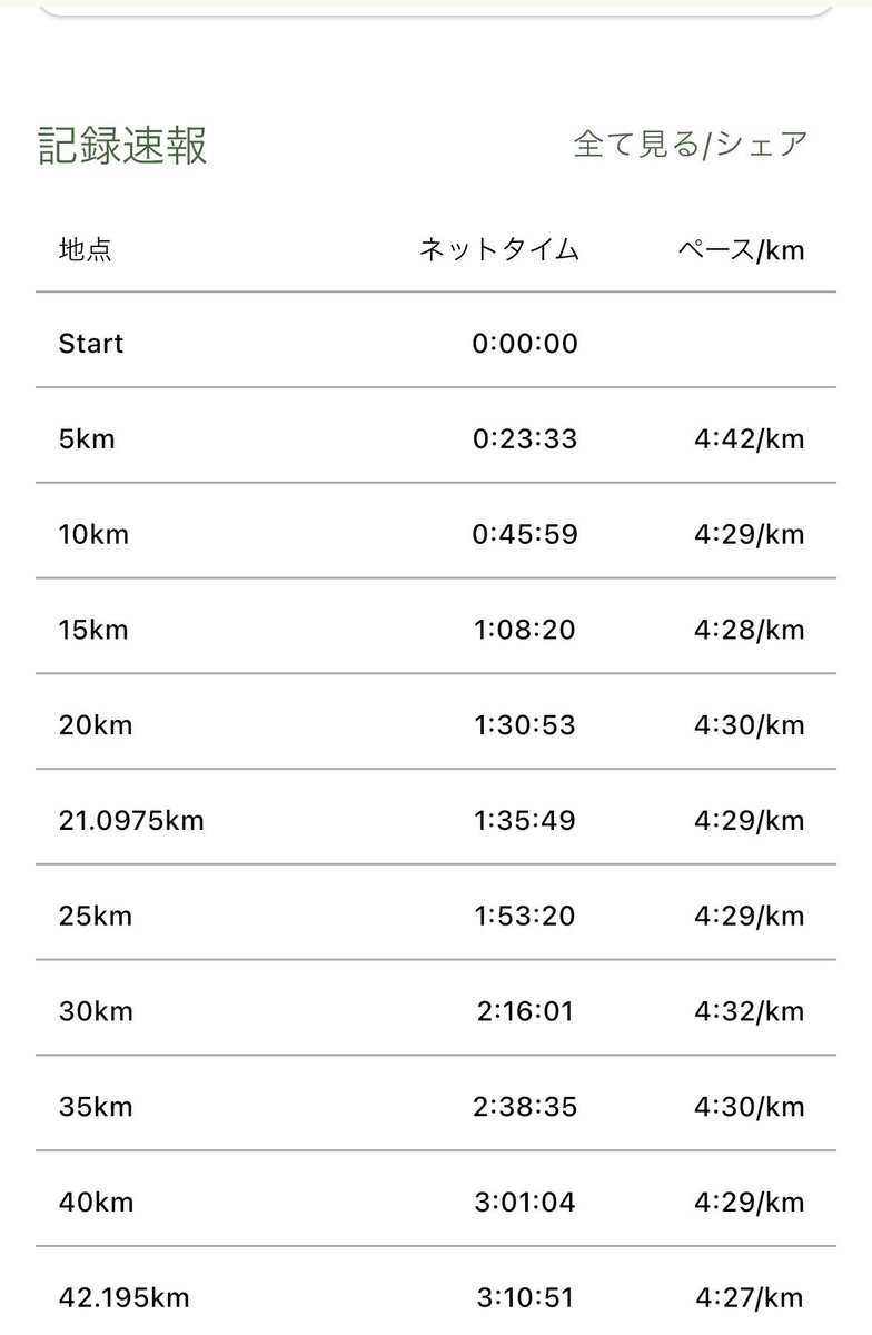 晴輝∞3/29 OTT5000m tweet media