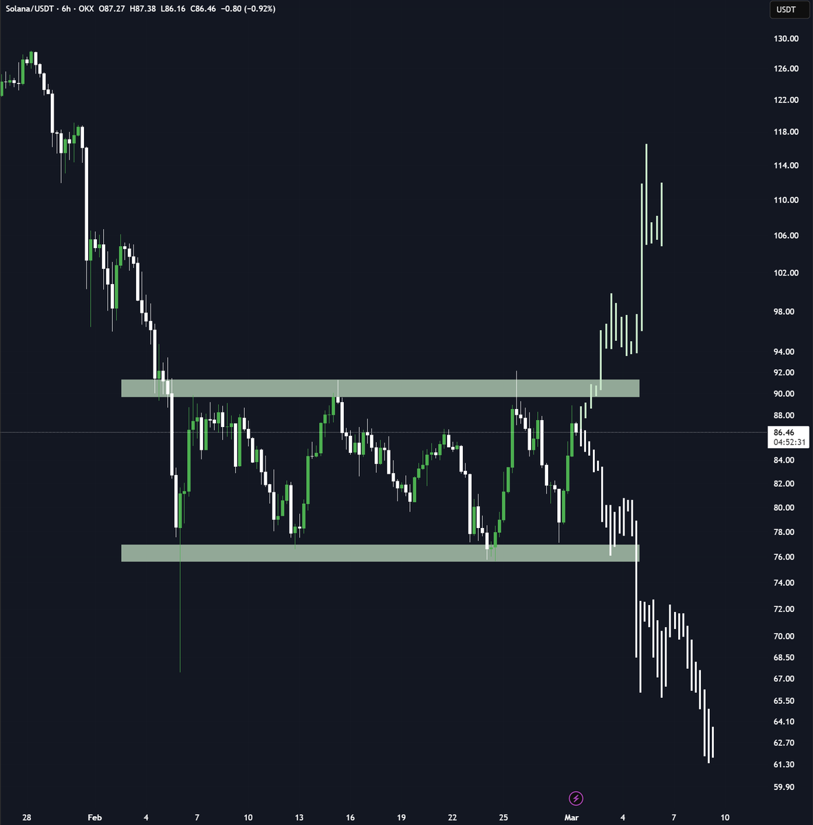 $SOL, where does this go next?

$110 or $60 👀