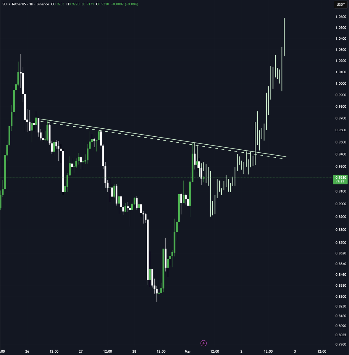 EyeWhales's tweet photo. If crypto markets see some recovery next week, then $SUI is likely to see a good reaction ahead.

Inverse head and shoulders targeting +$1.00. https://t.co/KvNlML5lLh