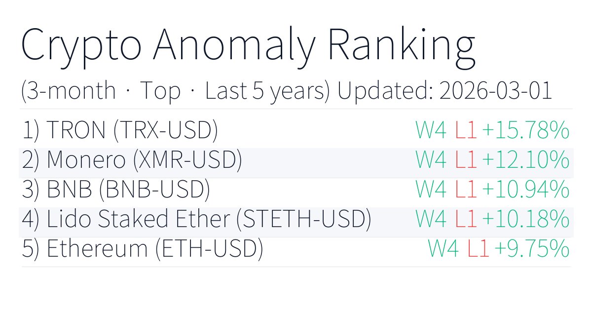anomalybas_en's tweet image. Historical 3-month anomalies (Crypto, Top, win rate)
Updated: 2026-03-01
1. TRON TRX-USD Win 80%
2. Monero XMR-USD Win 80%
More → anomalybase.com/rank_w.php?loc…
#Crypto