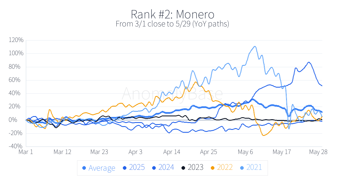 anomalybas_en's tweet image. Historical 3-month anomalies (Crypto, Top, win rate)
Updated: 2026-03-01
1. TRON TRX-USD Win 80%
2. Monero XMR-USD Win 80%
More → anomalybase.com/rank_w.php?loc…
#Crypto