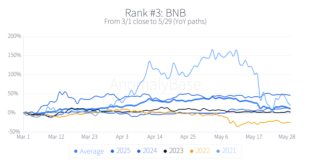 anomalybas_en's tweet image. Historical 3-month anomalies (Crypto, Top, win rate)
Updated: 2026-03-01
1. TRON TRX-USD Win 80%
2. Monero XMR-USD Win 80%
More → anomalybase.com/rank_w.php?loc…
#Crypto