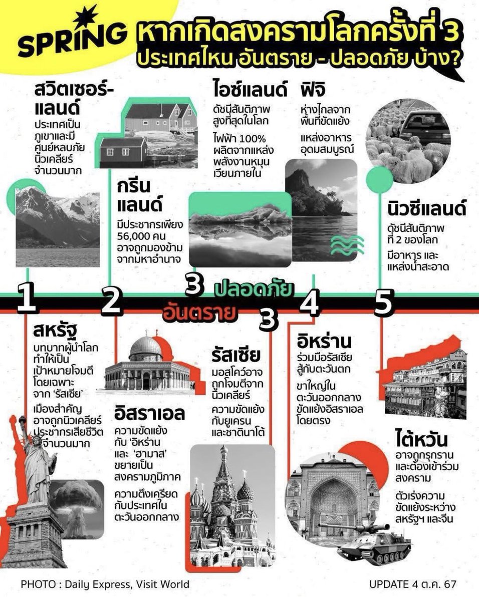 ถ้าเกิดสงครามโลกครั้งที่ 3 ที่ไหนปลอดภัย และที่ไหนอันตราย

🫶🏻ประเทศที่ปลอดภัย
1 สวิตเซอร์แลนด์
2 กรีนแลนด์
3 ไอซ์แลนด์
4 ฟิจิ
5 นิวซีแลนด์ 

 ❌ประเทศที่อันตราย
1 อเมริกา
2 อิสราเอล
3 รัสเซีย
4 อิหร่าน
5 ไต้หวัน 

#อิหร่าน #อิสราเอล #สหรัฐ #สงครามอิสราเอลอิหร่าน