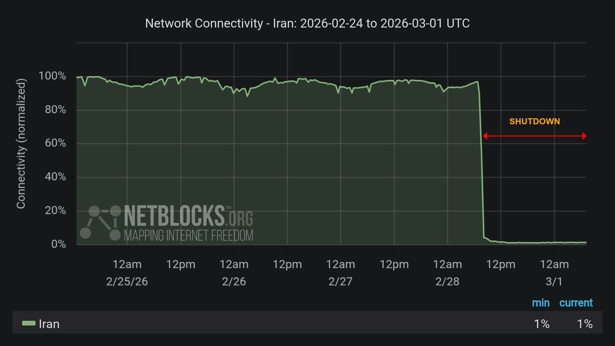 NetBlocks tweet media