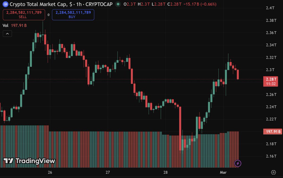 CryptoNewsHntrs's tweet image. 📊 UPDATE: THE TOTAL CRYPTO MARKET ADDED $110B IN THE PAST 24 HOURS! 💥

#Crypto #Blockchain #MarketGrowth #CryptoNews #Bitcoin #Ethereum