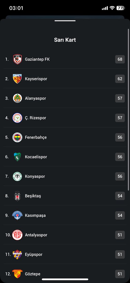 TunaHalim's tweet photo. @okangennc Derdim istatistik değil sayılara takılma yaptığın faülün karşılığı varmı? Maç eksiğime rağmen senden 14 kart fazla görmüşüm. Öyle mi denk geldi. Ali naci küçüğü çok izleme bak bu sezon ( kart sayısı ) fbnin avrupada lige göre 1.5 katı fazla , gs 1.25 katı dağlar yok arada. https://t.co/Xe7fJuQVQ2