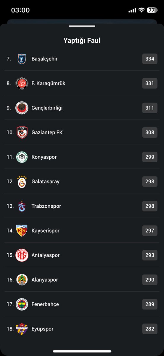 TunaHalim's tweet photo. @okangennc Derdim istatistik değil sayılara takılma yaptığın faülün karşılığı varmı? Maç eksiğime rağmen senden 14 kart fazla görmüşüm. Öyle mi denk geldi. Ali naci küçüğü çok izleme bak bu sezon ( kart sayısı ) fbnin avrupada lige göre 1.5 katı fazla , gs 1.25 katı dağlar yok arada. https://t.co/Xe7fJuQVQ2
