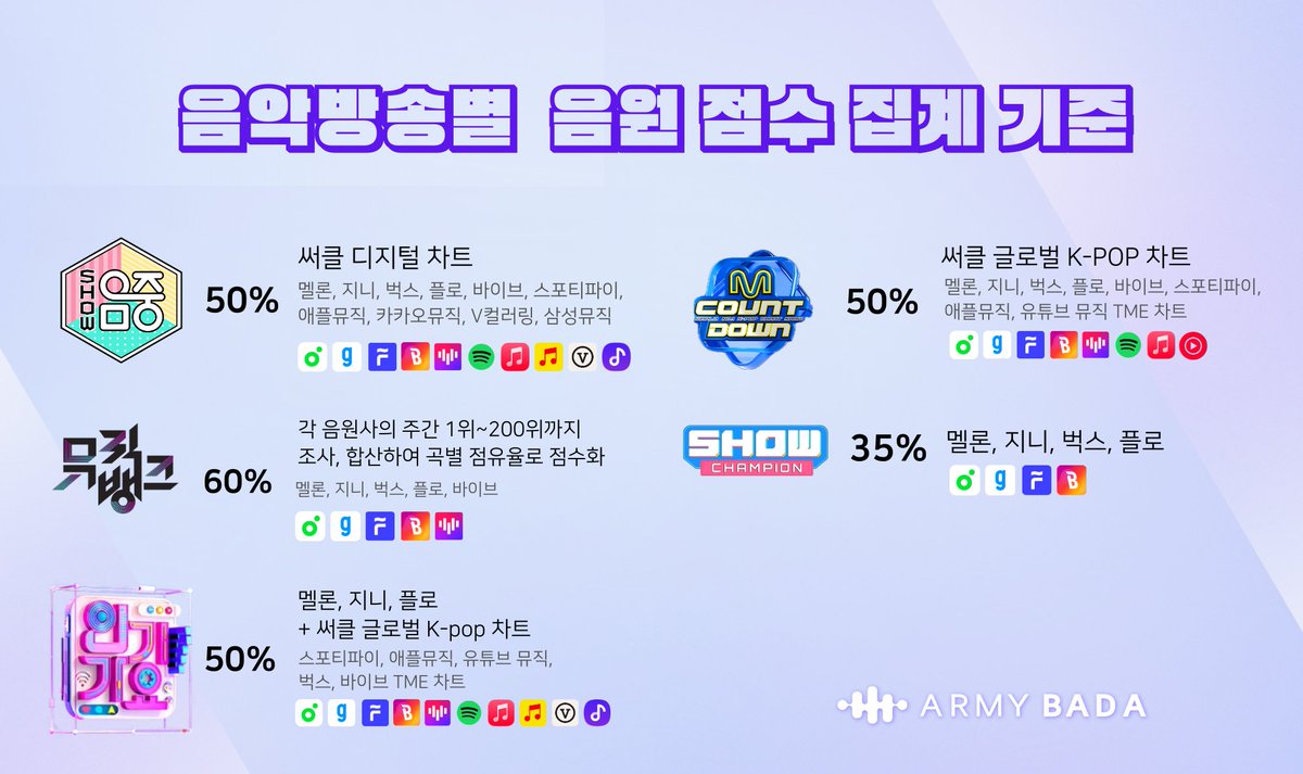 📌(중요 - 꼭 읽어주세요)
한국 아미 여러분,
국내 음원 사이트에 집중해 주세요!

현실적인 얘기를 드리자면
음악방송에 집계되는 항목 중 앨범, 뮤비, 숏폼, 투표는 해외 아미가 참여 가능하여 화력을 함께 늘릴 수 있지만,
멜론 지니 플로 벅스 바이브 스밍 그리고 카카오뮤직 V컬러링과 같은