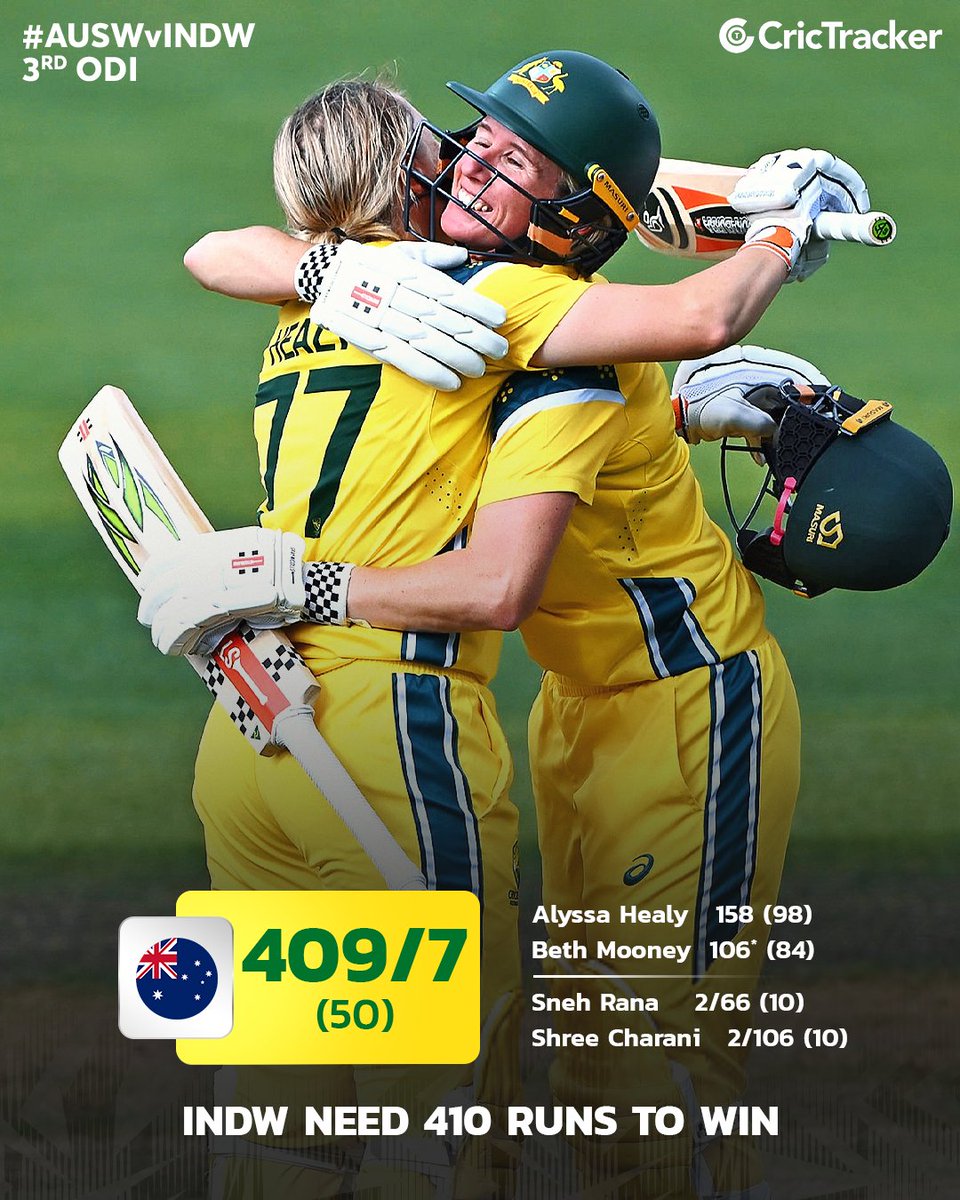 Cricketracker's tweet image. Alyssa Healy and Beth Mooney smashed brilliant centuries as England piled up a massive 409/7 against India.

#INDvsAUS #AlyssaHealy #BethMooney