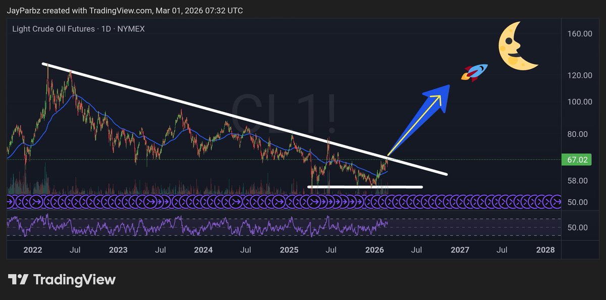 JayParbz's tweet photo. Crude oil to the moon 🌚 https://t.co/toYzpePBWu