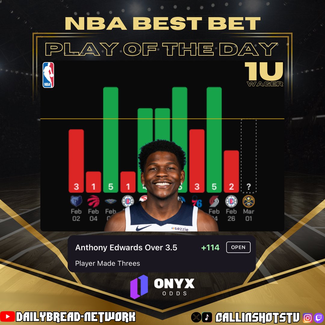🚨NBA P.O.D🚨
Via <a href="/SosaPicks/">Sosa</a> 

Anthony Edwards O3.5 3PTM (+114)
Via <a href="/OnyxOdds/">Onyx</a> 
1U Wager

Who’s Tailing?