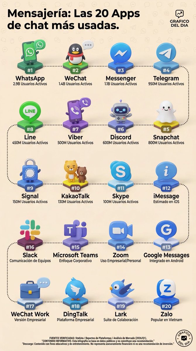 CataPaul2's tweet photo. 💬 Messaging: The 20 most used chat apps

1.🇺🇸 WhatsApp — 2.9B active users
2.🇨🇳 WeChat — 1.4B active users
3.🇺🇸 Messenger — 1.1B active users
4.🇦🇪 Telegram — 950M active users
5.🇺🇸 Snapchat — 800M active users
6.🇺🇸 Discord — 600M active users
7.🇱🇺 Viber — 500M active users
8.🇯🇵 Line — 450M active users
9.🇺🇸 Signal — 150M active users
10.🇰🇷 KakaoTalk — 130M active users
11.🇺���� Skype — 100M active users
12.🇺🇸 iMessage — estimated iOS users
13.🇺🇸 Google Messages — integrated in Android
14.🇺🇸 Zoom — business/personal use
15.🇺🇸 Microsoft Teams — corporate focus
16.🇺🇸 Slack — team communication
17.🇨🇳 WeChat Work — business version
18.🇨🇳 DingTalk — business platform
19.🇨🇳 Lark — collaboration suite
20.🇻🇳 Zalo — popular in Vietnam

🖇️ Source: Statista / Platform Reports / Market Analysis (2026/Q1)