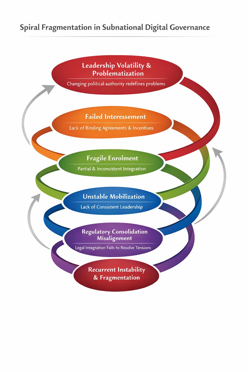hamdiRM's tweet photo. These implications point toward an analytical shift in how digital governance is evaluated: from focusing solely on standardization toward a co-designed regulatory accompaniment, and adaptive practices over time. https://t.co/v5qW9l3qkx