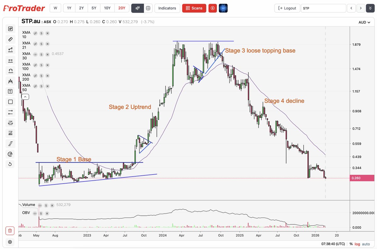 A textbook Stan Weinstein stage analysis on $STP (weekly chart)...
protraderscans.com