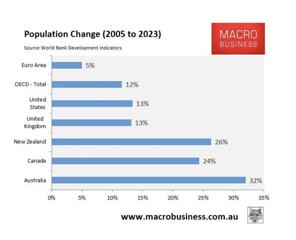 samstrades's tweet image. One Nation talks tough on immigration, some saying their target would be 130k, however that number is insane given how much we've grown in the last 30 years, we're gonna remigration and zero population expansion for some time (just like #USA, Eastern Europe) 1/2 #ausbiz #housing