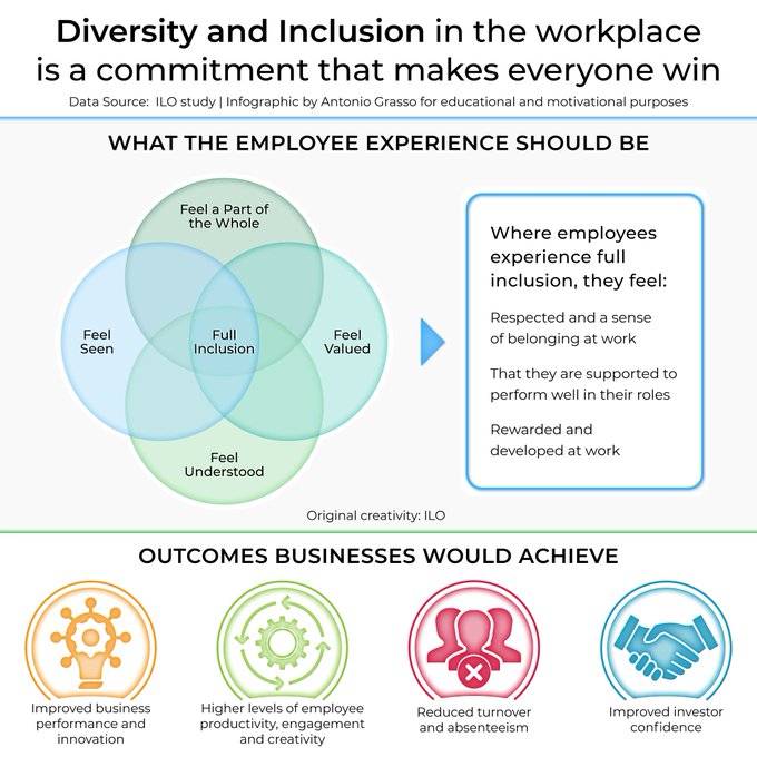 FutureOurWork's tweet image. Respect for Diversity &amp;amp; Inclusion in the workplace is essential. Feeling part of a unique, valued, seen, and understood whole gives #employees a wonderful #experience and generates benefits for companies. Rt @antgrasso #inclusion #diversity #workplace