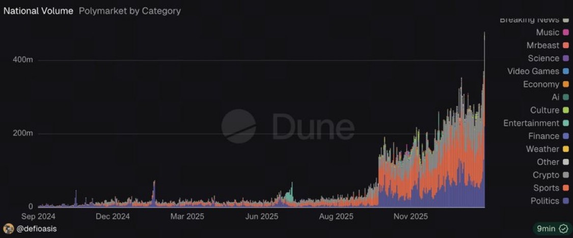 Crypto_Crib_'s tweet photo. 🇺🇸🇮🇷🇮🇱 On the day the U.S. and Israel conducted joint strikes on Iran, Polymarket hit a record $478 million in daily trading volume, with politics alone reaching $220 million. Bubblemaps reported at least six insider-linked addresses made about $1.2 million from conflict bets. 👀 https://t.co/9xaEfKmHwg