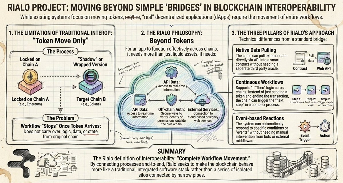 SaDib728633's tweet photo. Rialo  and why it’s shifting the paradigm of how blockchains talk to each other.

The "Token Bridge" Problem 

Most current interoperability is just a digital pawn shop. You lock a token on Ethereum and get a "wrapped" version on Solana.
The issue? Once the token arrives, the logic stops. The data and "state" from the original chain don't follow it. It’s a delivery service that loses the instructions.

 Moving Beyond Assets 

Rialo’s philosophy is different. For a dapp (decentralized app) to truly work across chains, it needs more than just liquid money. It needs:
Real-time API data
Off-chain authentication (Identity)
Cloud/Legacy connections
It’s not about moving tokens; it’s about moving workflows.

Pillar 1: Native Data Pulling 📥

Traditional bridges need a third-party "oracle" to tell them what’s happening elsewhere. Rialo allows a chain to pull external data directly into a smart contract via API. Less middleman, more speed.

Pillar 2: Continuous Workflows 

Imagine a domino effect across chains.
Instead of sending a token and ending the transaction, Rialo supports "If/Then" logic that spans networks.
Step 1: Condition met on Chain A.
Step 2: Trigger action on Chain B.
Step 3: Finalize on Chain C.

Pillar 3: Event-Based Reactions 

No more manual bots or middleware required to "kick" a contract into gear. The system is designed to automatically respond to specific events or triggers. It’s "set it and forget it" for cross-chain automation.

The Big Picture: Integrated Software 

Right now, blockchains are isolated silos connected by narrow pipes. Rialo’s goal is to turn the entire ecosystem into one integrated software stack.
Complete workflow movement means the blockchain finally behaves like the modern internet.
@RialoHQ @itachee_x