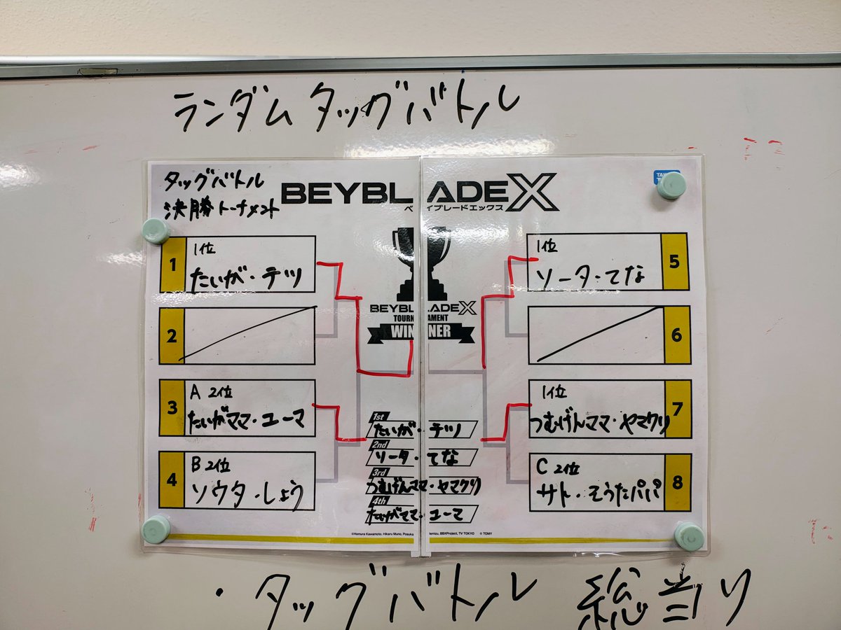 miyauchisan's tweet image. 今日は #BGS
昨日、調子が良かったタイガが覚醒？
TETSUさんを従えて🏆
ママもユーマさんと入賞👍
私は一生懸命練習した左回転が全く🙅
もう触りません！

主催のユウさん、参加した方々ありがとうございました😊