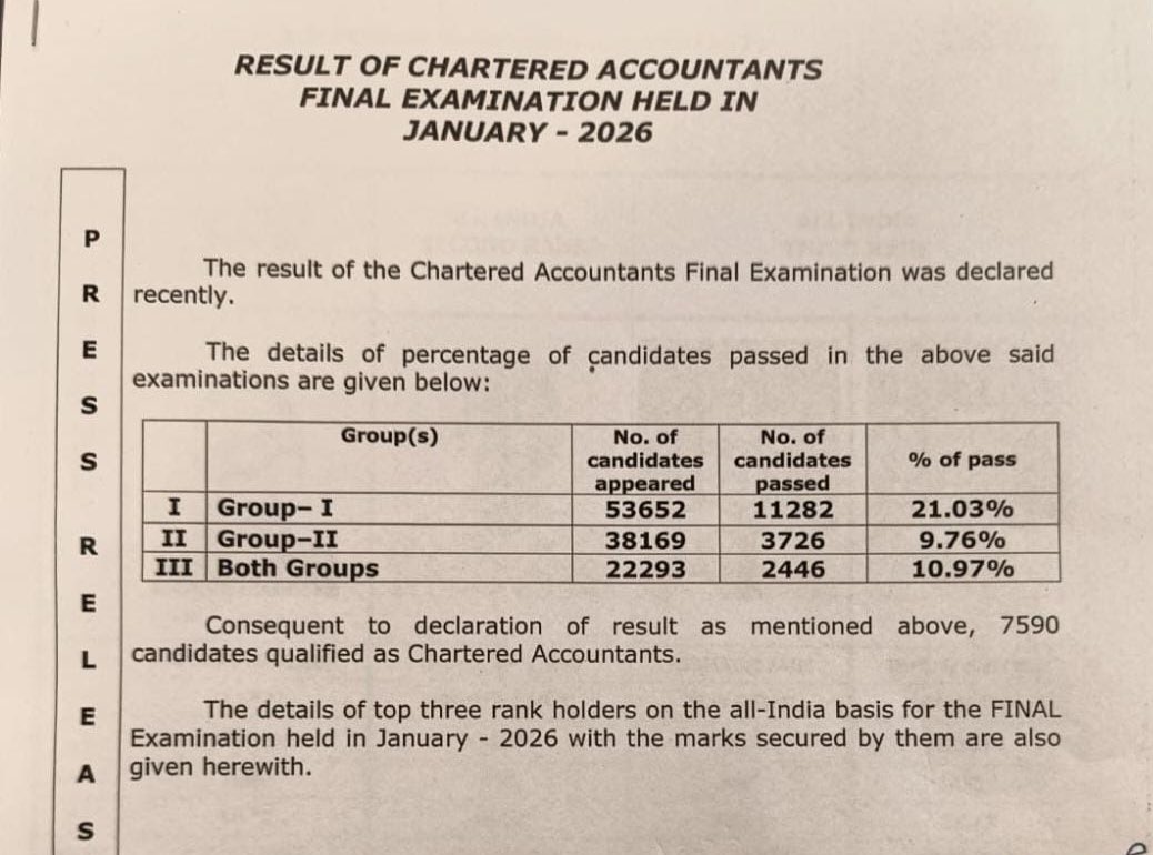 akhilpachori's tweet image. Pass Percentage of CA Final Examination January 2026

Total 7590 students became CA this attempt

#ICAI #caresults #icairesult #icaiexam #castudents