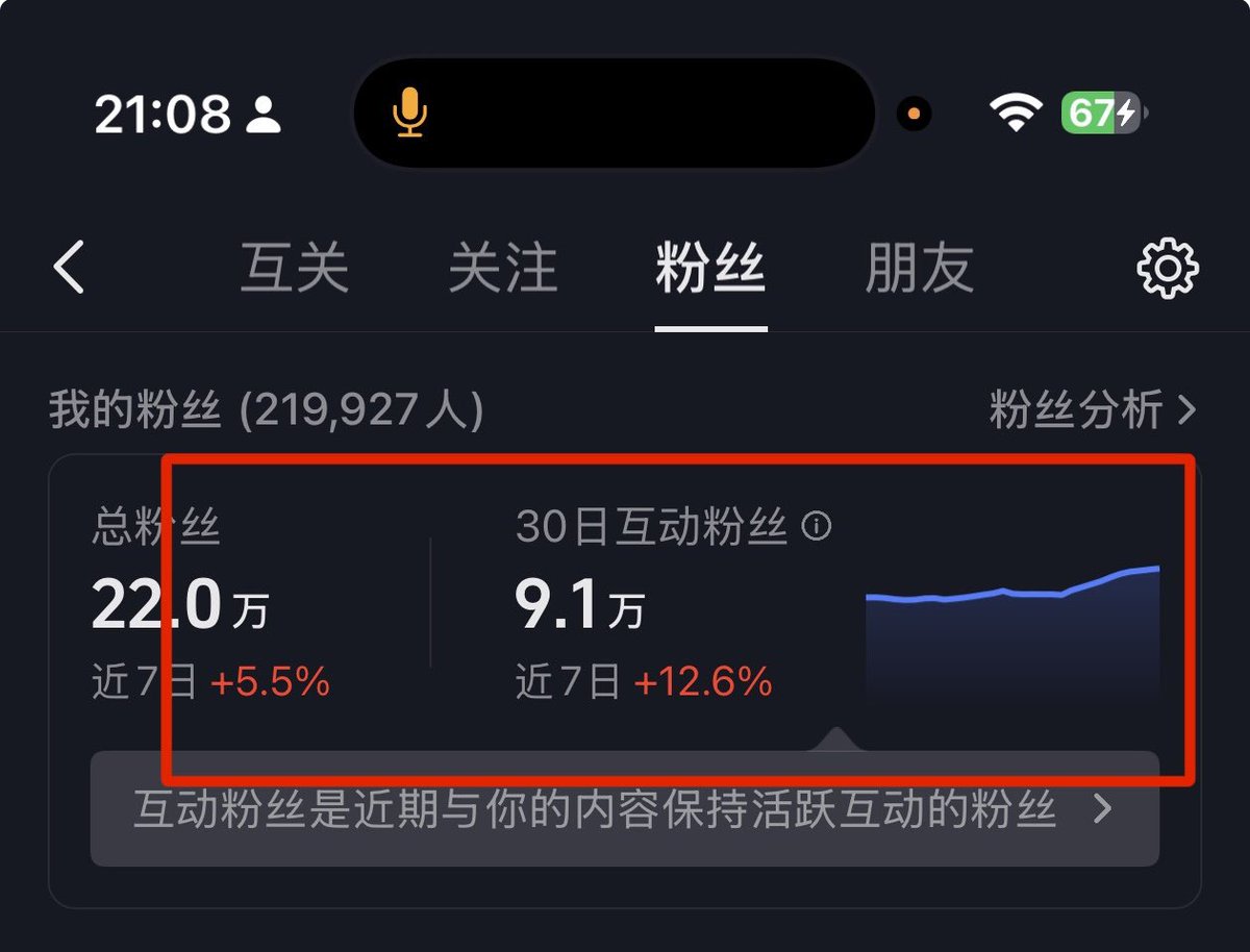 我的抖音粉丝和互动粉丝都创下了新高，分别首次突破了 22 万和 9 万。

下一阶段的目标是把互动粉丝做到 10 万以上。