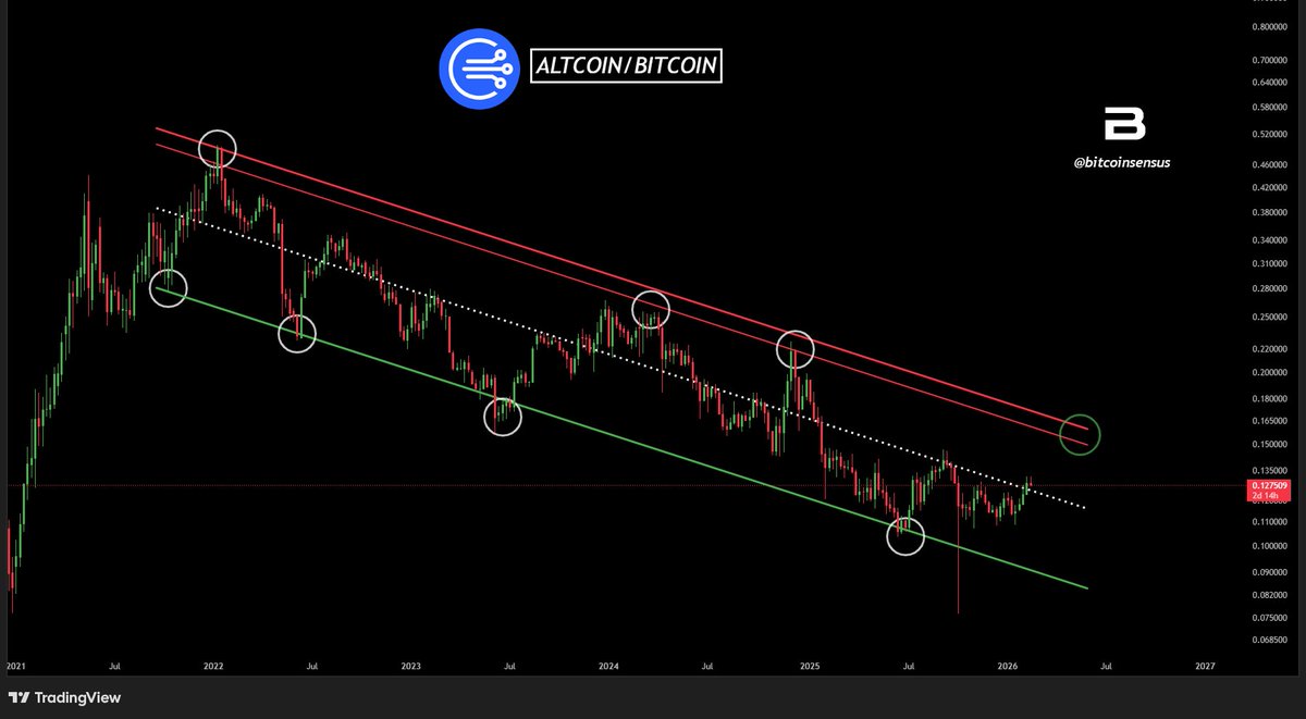 Bitcoinsensus's tweet image. #Alts vs $BTC Forming a Macro Falling Channel 📉🎯

If the pattern repeats we could see altcoins make all the way up to the upper line.

A mini #Altcoin rotation could be underway 🔥 (NFA)