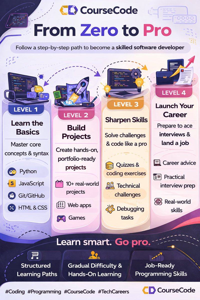 moses44044's tweet photo. 🚀 From Zero to Pro with #CourseCode

Learn coding step by step, build real projects &amp; become job ready.

Start your journey today 👇

🔗 ( https://t.co/acYBJI93Ey )

#LearnToCode #Programming #Developers #TechCareers #WebDev #Python #JavaScript https://t.co/J6F7pjZPsQ
