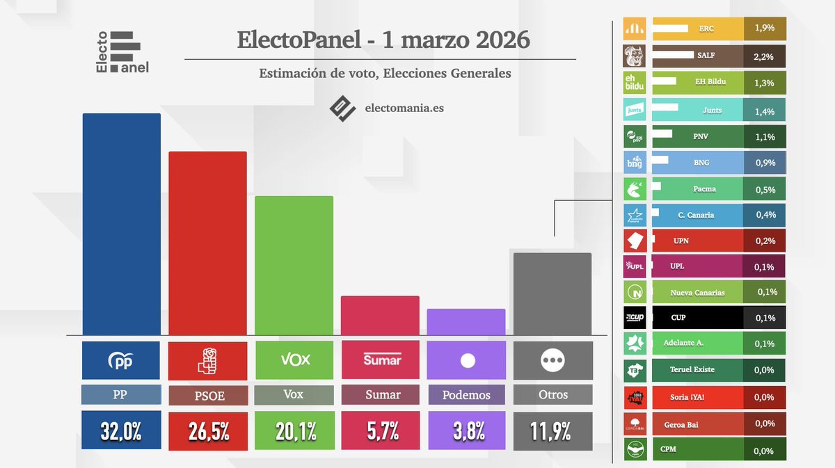 Matemáticas para progres.... Según las encuestas VOX está en el  20,1% de intención de voto.

El doble de 20,1% es 40,2% muy por encima del 32% que se da al que, de momento, es el pimer partido.

No veo que el PP doble ni triplique nada.

Este Señor no se quejaba tanto cuando fue