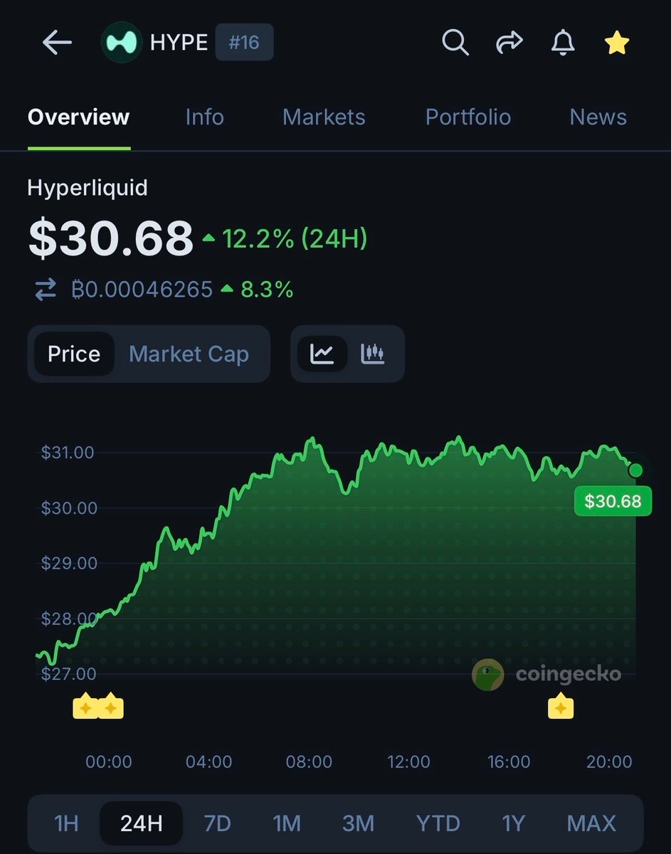 coingecko's tweet photo. $HYPE just pumped 12.2% today. Here's why:

🟢 A whale bought ~$6M in HYPE through the Galaxy Digital OTC.
🟢 OKX and Bybit integrated HYPE into their dual-currency/perpetual products.
🟢 Geopolitical tensions saw traders flock to tokenized commodities including $USOIL. https://t.co/wlSzpZLB3g