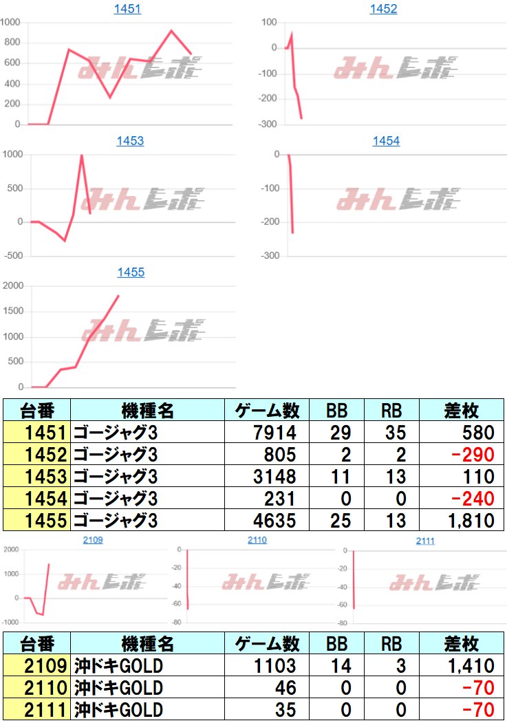 📈2/19 ラッキープラザ弥富店 👑クロロえげつない調査隊 オールスター