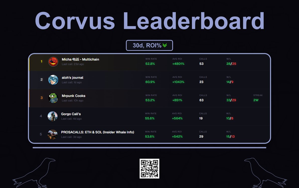 A new month is here, marking Corvus’ third month live, and we’re excited to see another stretch filled with some insane calls across the board.

Corvus Monthly Leaderboard 🐦‍⬛

🥇 Micha 电话 (t.me/michacalls) managed to be February's top caller with a mindblowing +4801%