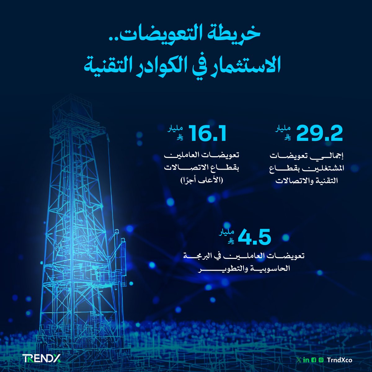 TrndXco's tweet photo. الاتصالات والبرمجة الحاسوبية يتصدران المشهد التقني السعودي، مع تحقيق إيرادات ضخمة وتعويضات متميزة للكوادر الوطنية في قطاع التقنية والمعلومات

#TrendX