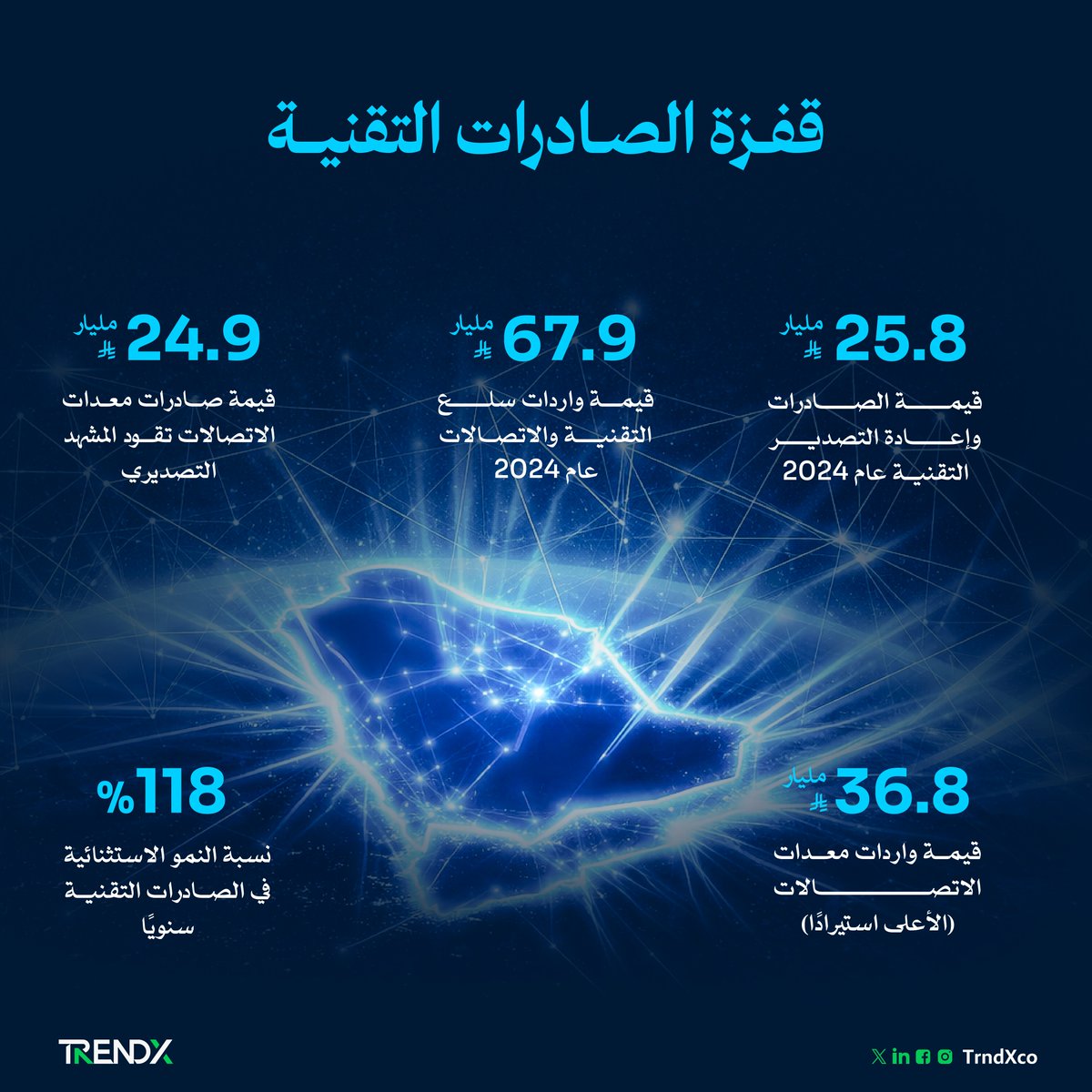 TrndXco's tweet photo. الاتصالات والبرمجة الحاسوبية يتصدران المشهد التقني السعودي، مع تحقيق إيرادات ضخمة وتعويضات متميزة للكوادر الوطنية في قطاع التقنية والمعلومات

#TrendX
