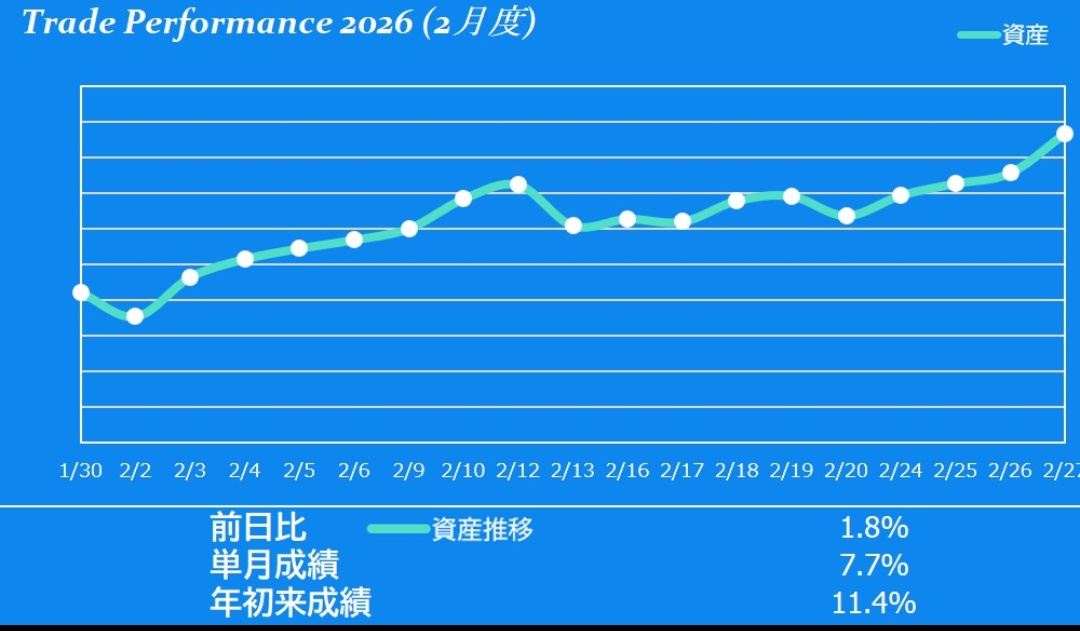 THIRO18564209's tweet photo. 2026年2月投資パフォーマンス （前年末比） 
保有PF   11.4%
前月比    7.7％
TOPIX     13.8% 

引き続きTOPIXに劣後。 皆さんが爆益なのが羨ましいです。

主力↗️持株会↗️優待↗️
保有51%長期投資他  8% 
保有19%持株会　まぁまぁ
保有30%優待株　8%
CP　0% 
#年初来パフォ https://t.co/IaO1zA5JbF