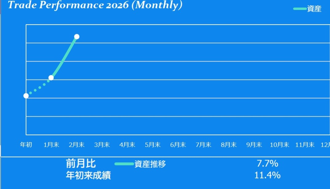 THIRO18564209's tweet photo. 2026年2月投資パフォーマンス （前年末比） 
保有PF   11.4%
前月比    7.7％
TOPIX     13.8% 

引き続きTOPIXに劣後。 皆さんが爆益なのが羨ましいです。

主力↗️持株会↗️優待↗️
保有51%長期投資他  8% 
保有19%持株会　まぁまぁ
保有30%優待株　8%
CP　0% 
#年初来パフォ https://t.co/IaO1zA5JbF