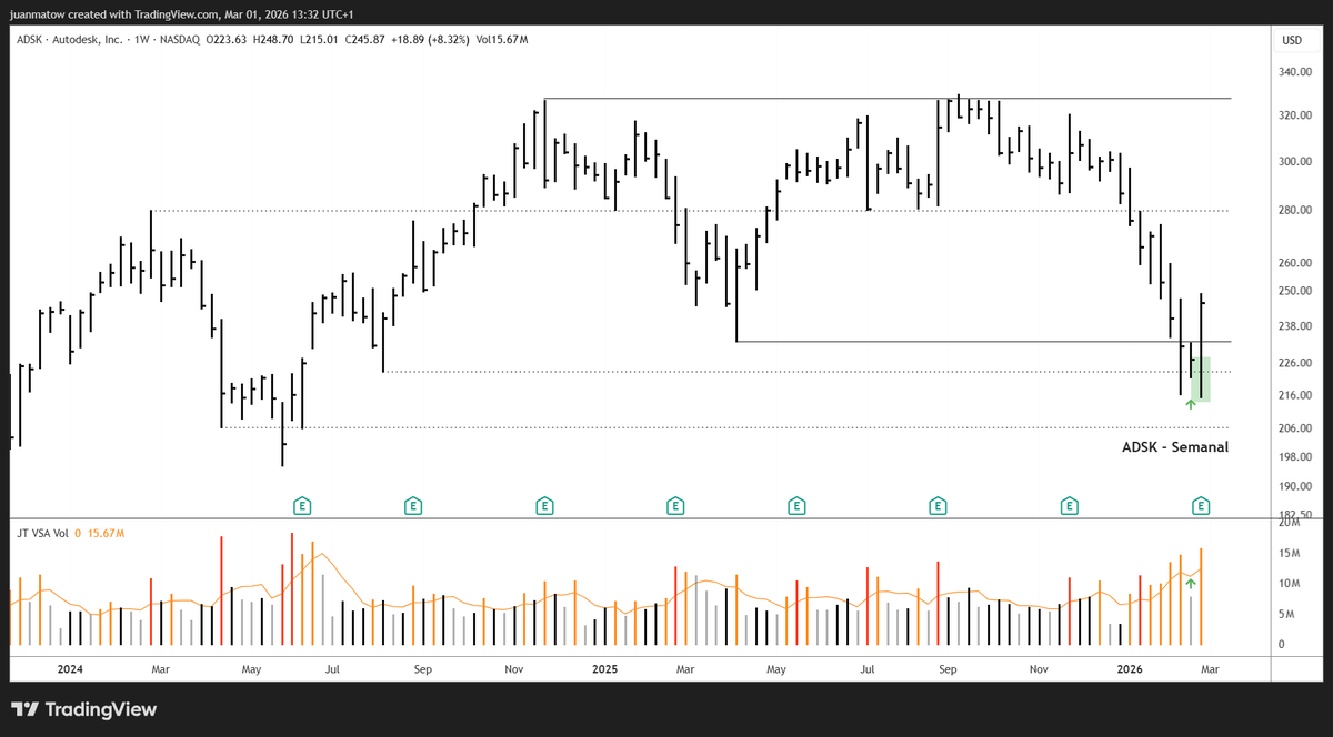 juanmatow's tweet photo. $ADSK semanal - 1 marzo 2026
"Autodesk, Inc." confirmó un test no supply, incluyendo barrido, y reversión completa de la barra anterior al test.
#wyckoff #vsa https://t.co/ocIeWcKN1S