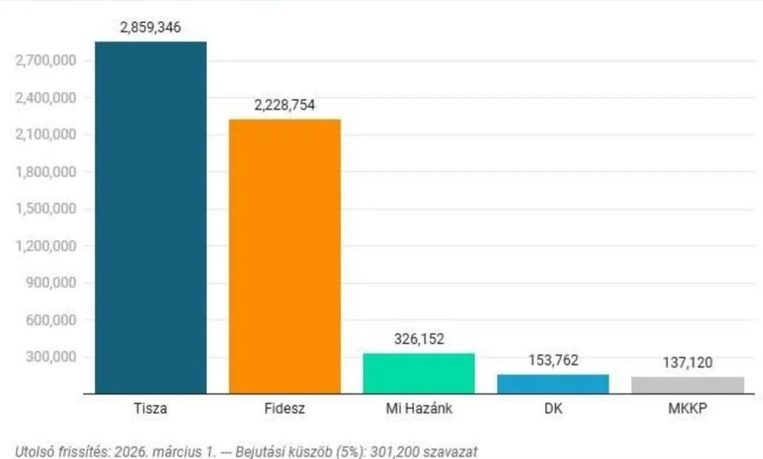 SzabadonMagyar's tweet photo. In Hungary, 50 days before the general election, the opposition party Tisza is not too far from reaching the SUPERMAJORITY in the Parliament. https://t.co/xEITwUMoBv