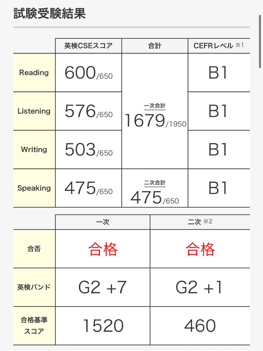 egoshikakatan's tweet photo. 現在高2の長男がscbtで英検2級を受けてみた!中2の時に取得済みだったけど、英語力を測りたくて。
高2だと準1級を狙う人が多いのだけど、面接が受験で全くいらないのでね、、。TOIECも考えたけれど。結果↓準1級には足りないな。私にできることもないけども
#英検2級 #scbt https://t.co/hmOqFtDcBJ