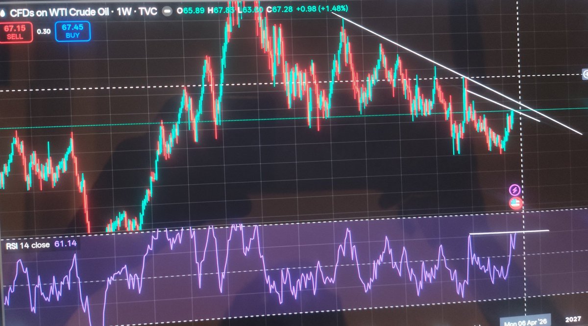 JaysinhJ's tweet photo. #CRUIDE 
IRAN war ..middle east  crices 
..Monday crude price open up with gap.
On USOIL weekly chart positive diversion with possible break up of weekly TRENDLINE .Oil price may remain in up trend 
Resistance are (may be target for next week)
77.05
80.67
84.79
87.56 https://t.co/FtECEaGgvD