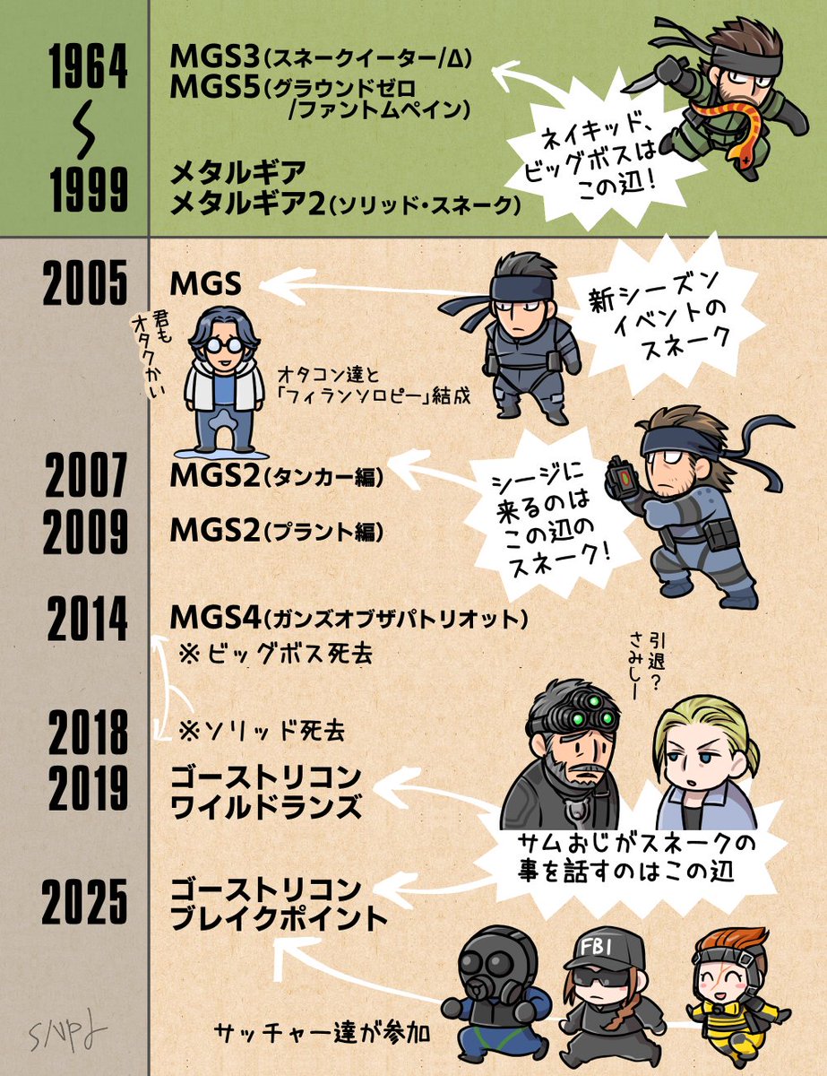 shinpei_alpha's tweet photo. 新シーズンでどの辺のスネークが来るのか超簡単ざっくり年表。MGSも遊んでみてね。
#RainbowSixSiege #MetalGearSolid https://t.co/R15IxiFYIH