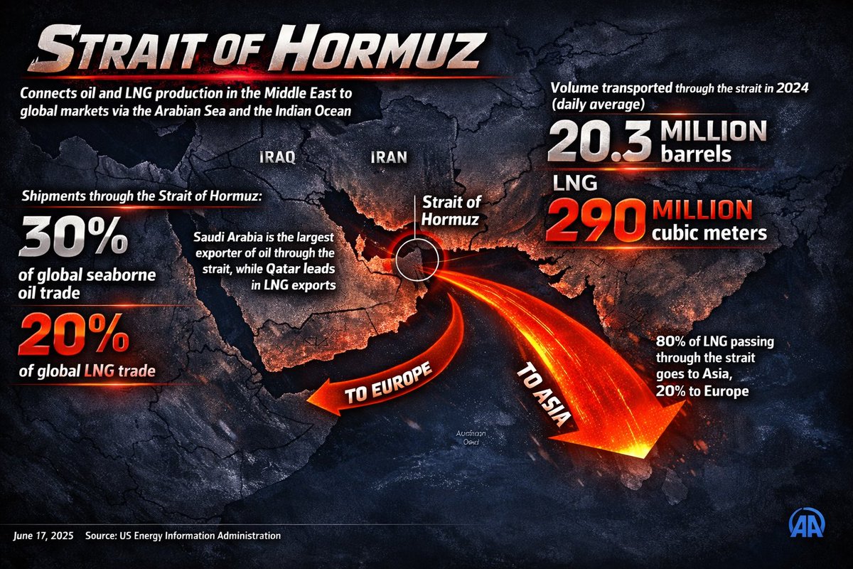 DefiWimar's tweet photo. 🚨 THIS HASN’T HAPPENED BEFORE, NEVER!!

Iran is now threatening to CLOSE the Strait of Hormuz.

This is the BIGGEST oil chokepoint on Earth.

And if you think it has no impact on other markets

YOU ARE COMPLETELY WRONG.

Let me explain this in simple words.

The Strait of Hormuz handles about 20.3 MILLION barrels of oil and petroleum products per day.

At $73 oil, that's about $1.5 BILLION of oil flowing through that route EVERY SINGLE DAY.

And that's before you even count LNG.

The Strait also handles about 290 MILLION cubic meters of LNG per day, which means the total ENERGY value moving through that one narrow route is FAR above that $1.5 BILLION number. 

Read that again.

20.3 MILLION barrels per day.
290 MILLION cubic meters of LNG.

And now add the next piece.

OPEC+ just met today and agreed to raise output by 206,000 barrels per day from April.

That sounds big until you compare it.

206,000 barrels per day is NOTHING next to 20.3 MILLION barrels moving through Hormuz.

That one fact explains a lot.

Because even if OPEC tries to calm the market, that extra supply is TINY compared with what gets put at risk if Hormuz gets disrupted. 

Now connect the dots.

After the US-Iran escalation, the market is already treating Hormuz like the real risk point.

Shipping costs are already jumping.
War premium is already building.
Oil risk is already getting repriced.

That is NOT normal.

That is the market telling you the fear is building BEFORE the full shock even hits. 

And here is why this matters so much.

If Hormuz gets blocked, delayed, mined, or even partially disrupted, the damage does NOT stay inside oil.

- Oil spikes
- LNG spikes
- Shipping costs spike
- Inflation expectations jump
- Yields get pressure
- Liquidity gets low

Then the dominoes start falling.

That is how a regional war turns into a GLOBAL macro shock.

And the scariest part is simple.

The market usually does NOT wait for a full closure.

It starts repricing on the THREAT alone.

So even if the Strait never fully closes, the war premium, freight premium, and supply risk premium can still hit everything at once.

This is NOT just about oil traders.

This hits stocks.
This hits bonds.
This hits crypto.
This hits every company that depends on transport, energy, and financing costs.

THIS IS A WARNING.

Not because “something might happen.”

Because the most important energy artery in the world is now sitting inside a live war setup, and markets are still underpricing how FAST that can spread.

I've studied macro for 10 years and I called almost every major market top, including the October BTC ATH.

Follow and turn notifications on.

I'll post the warning BEFORE it hits the headlines.