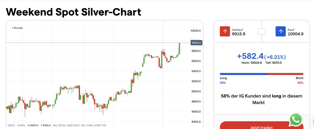 axlb3rt's tweet photo. Are we back to 100$ Silver ? https://t.co/rp33b2QKEV
