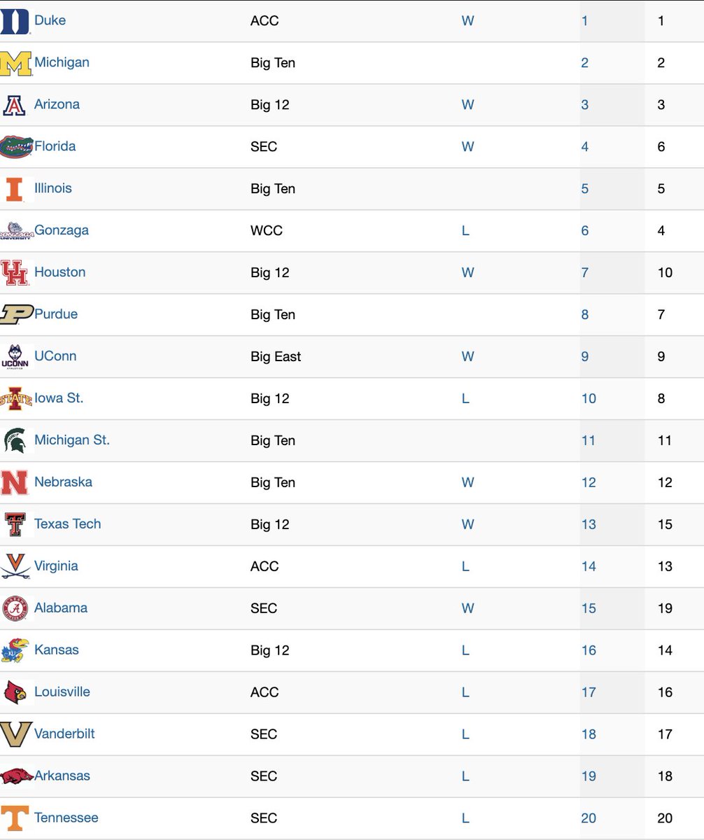 JacksonCollier's tweet photo. Arkansas fell one spot in the NET, from No. 18 to No. 19, after yesterday's loss to Florida. https://t.co/L9v5WdsOZF