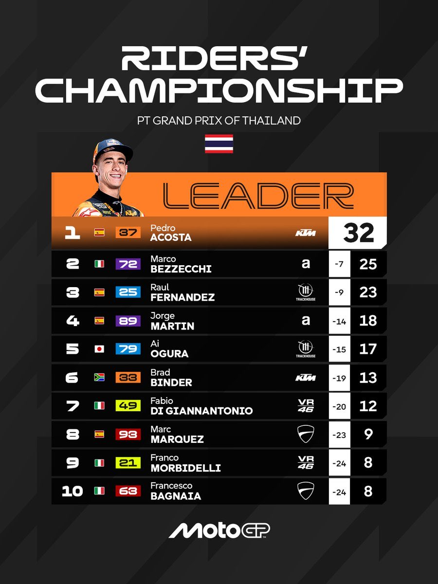 🏆 Por primera vez en su historia, un piloto de KTM lidera el Mundial de MotoGP.

🥇 Pedro Acosta (32)
🥈 Marco Bezzecchi (-7)
🥉 Raúl Fernández (-9)

8️⃣ Marc Márquez (-23)
🔟 Francesco Bagnaia (-24)

#MotoGP #ThaiGP 🇹🇭