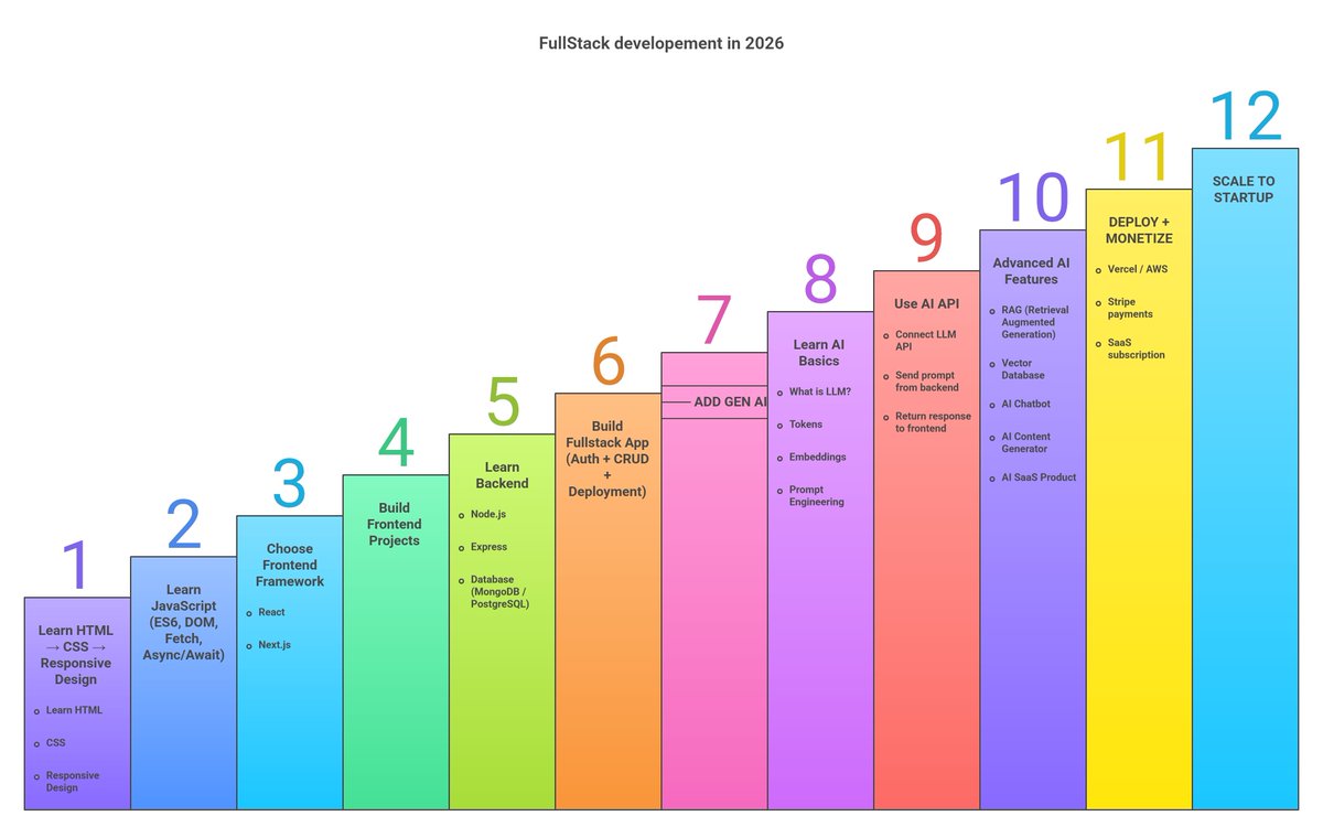 CodeTutorial (@umesh__digital) on Twitter photo 