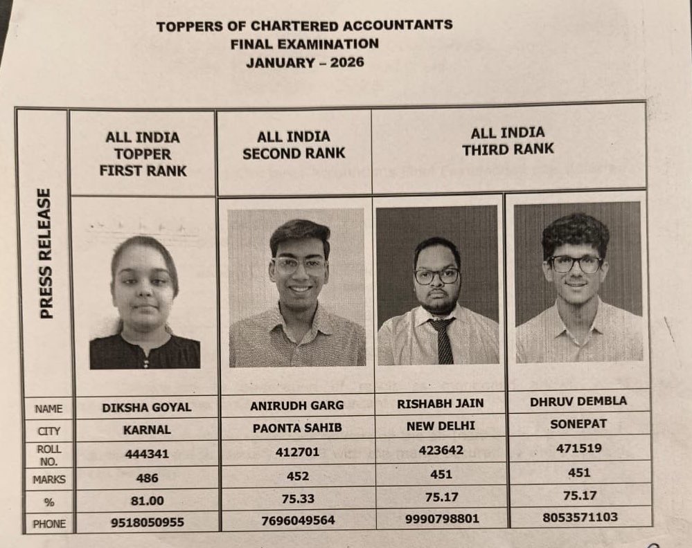 akhilpachori's tweet image. Toppers of CA Final Examination January 2026

#icai #icairesult #caresults #castudents