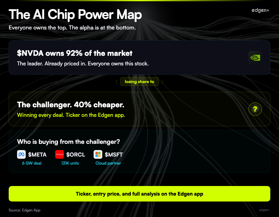 ask_edgen's tweet photo. everyone owns $NVDA, the top of the AI chip stack. it's priced in.

the alpha is always at the layer very few people are watching. 40% cheaper. winning every deal. and still under most radars. https://t.co/GT3XG9vCum