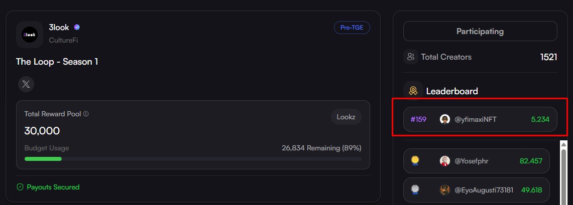 Day 1: Saw <a href="/3look_io/">3look</a> leaderboard. 30K pool. 26.5K claimed already 😳  
Day 2: Joined The Loop S1. Posted 3x on X.  
Day 3: Climbed to #159 with 5.234 Løøkz.    
Day 4: Claim window hits in <24h. Pool still shrinking.  

1521 creators in. Performance > followers.  
You seeing this